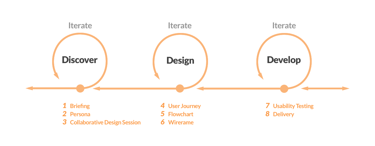 BCLC Project Design Process