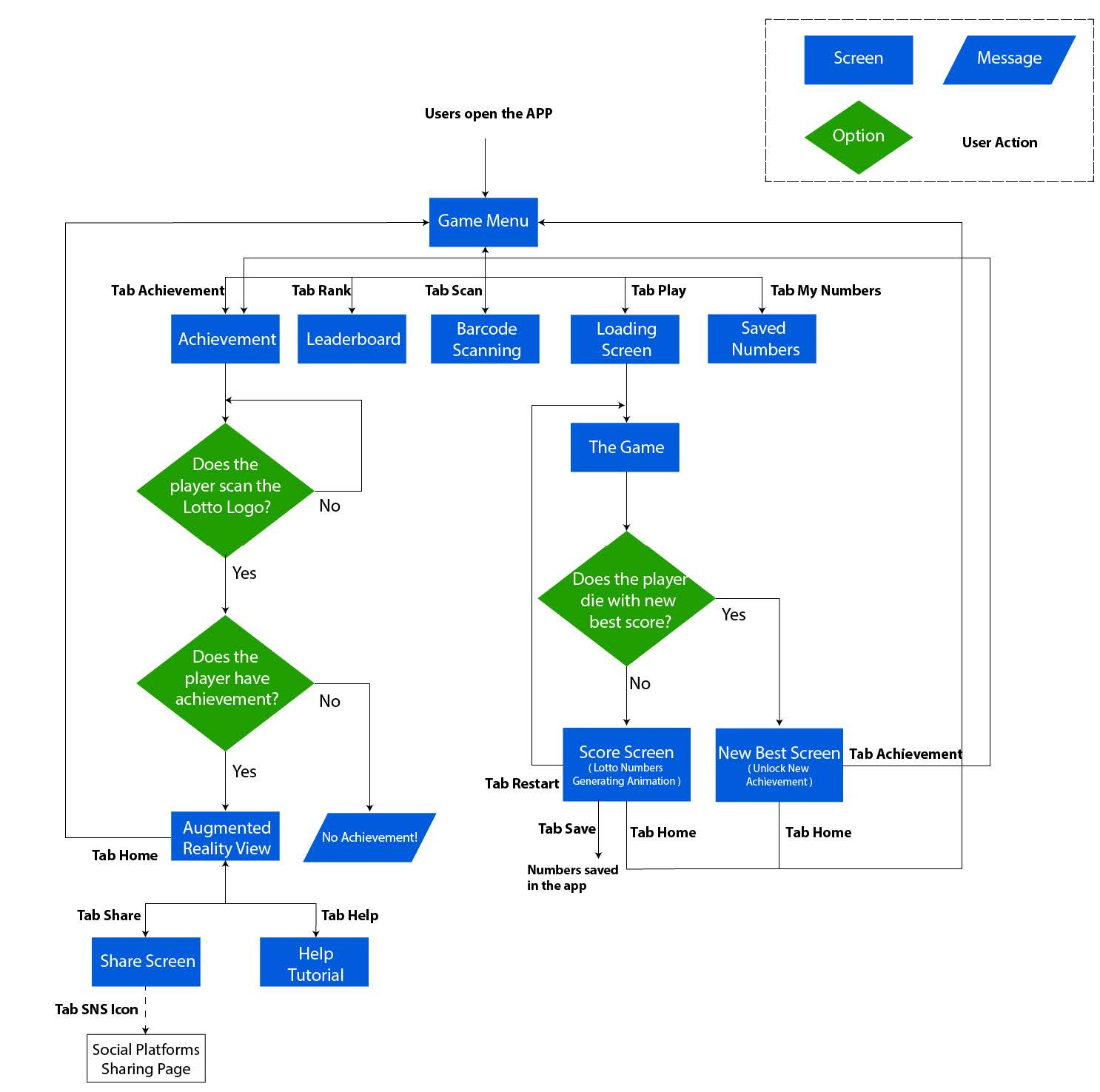 BCLC Minigame Concept User Flow