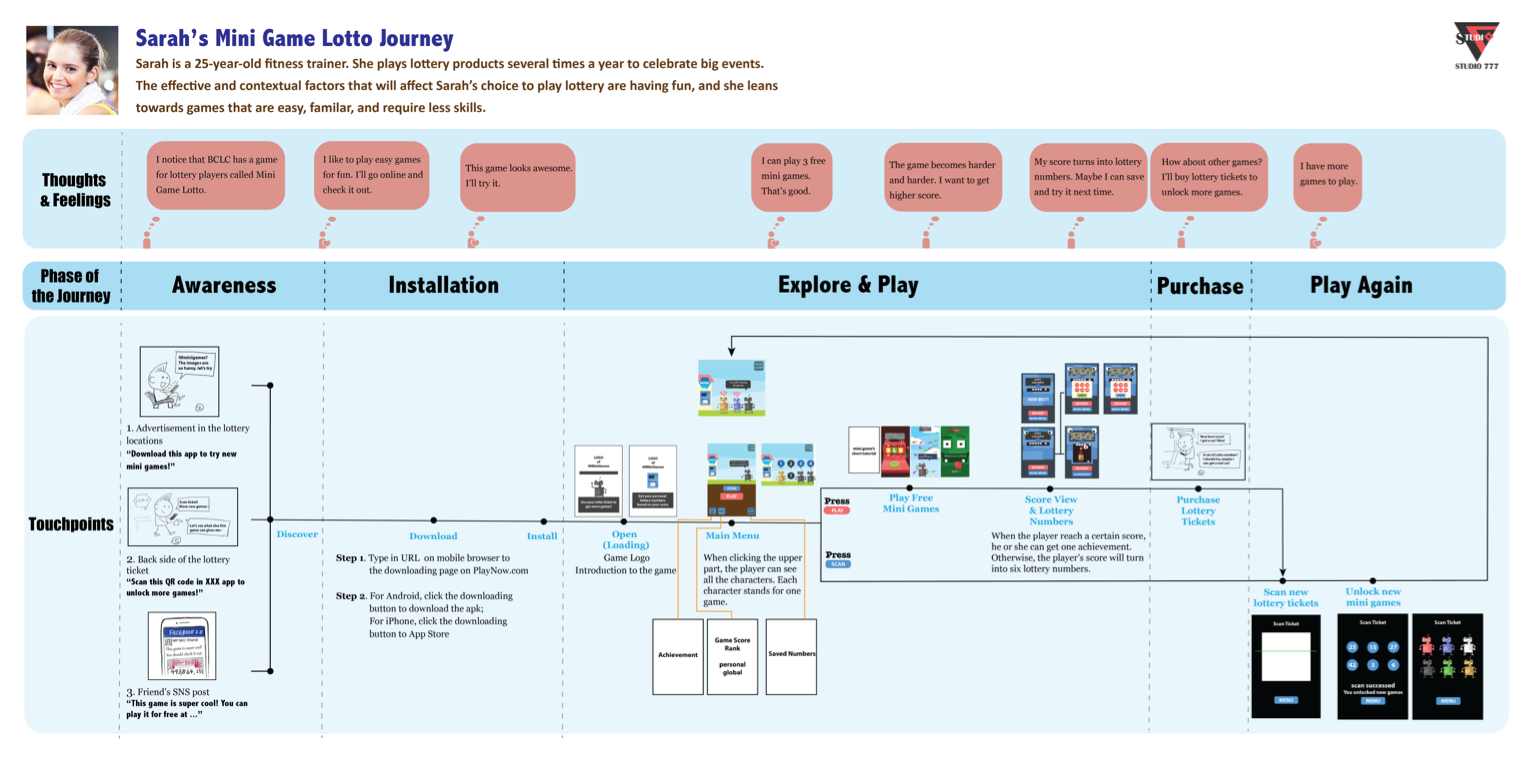 BCLC Mini Game Lotto Customer Journey