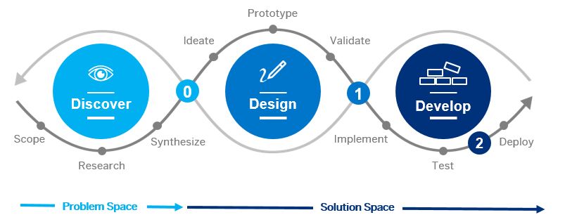 SAP Design Thinking Process