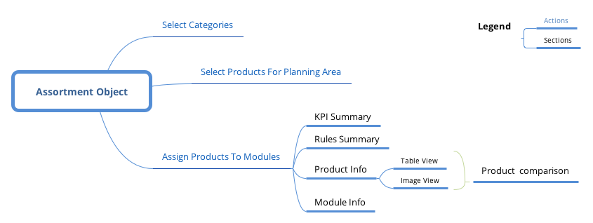 SAP User Flow